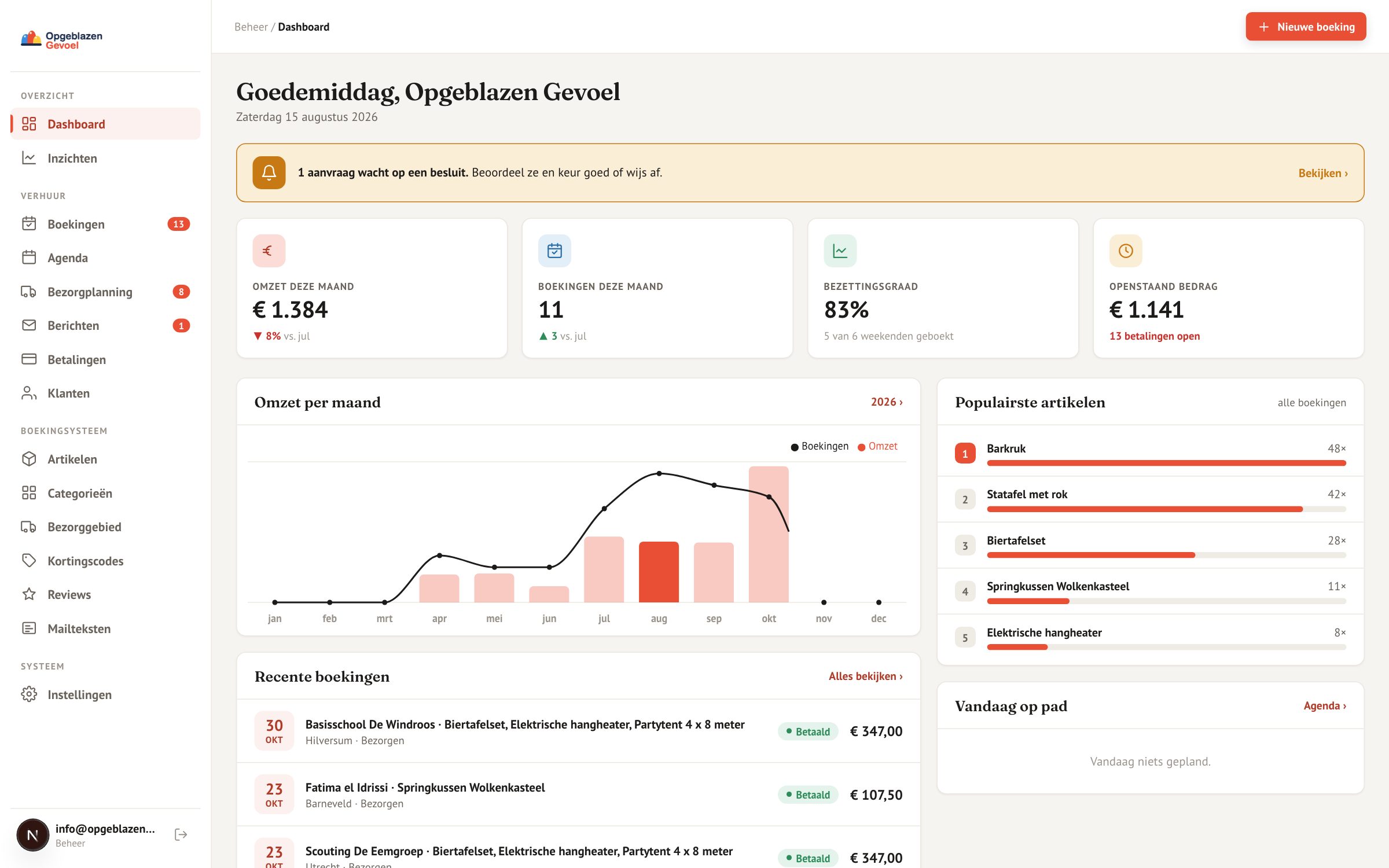 Het dashboard met omzet, aantal boekingen, bezetting en de verhuur van vandaag